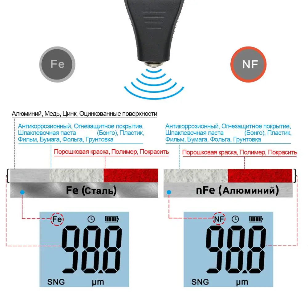 R&D TC200 Coating Thickness Gauge 0.1 Micron/0-1500 Car Paint Film Thickness Tester Measuring FE/NFE Russian Manual Paint Tool