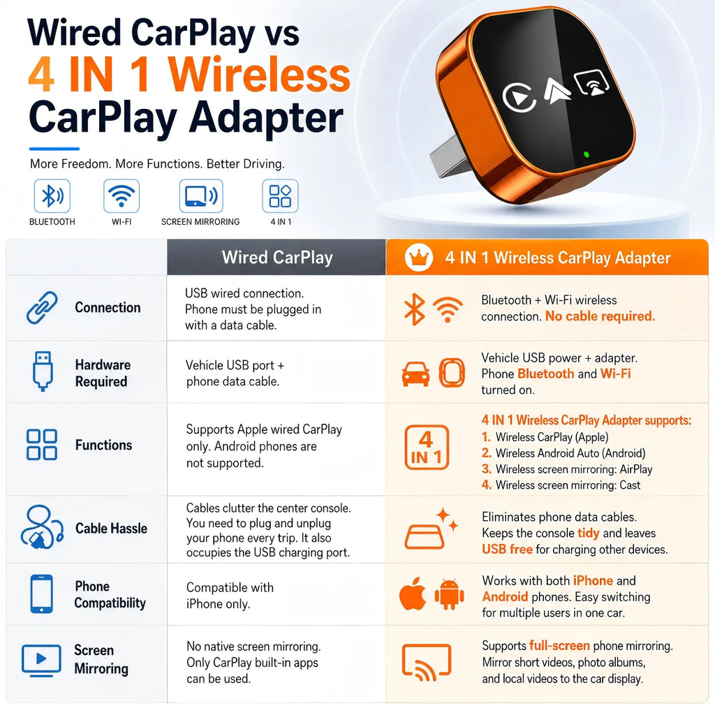 4-in-1 Wireless CarPlay Adapter For iPhone & Android Plug and Play Wired To Wireless Converte For Factory Wired CarPlay Vehicles