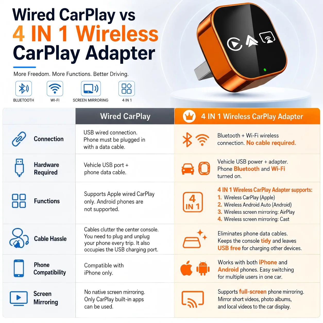 4-in-1 Wireless CarPlay Adapter For iPhone & Android Plug and Play Wired To Wireless Converte For Factory Wired CarPlay Vehicles