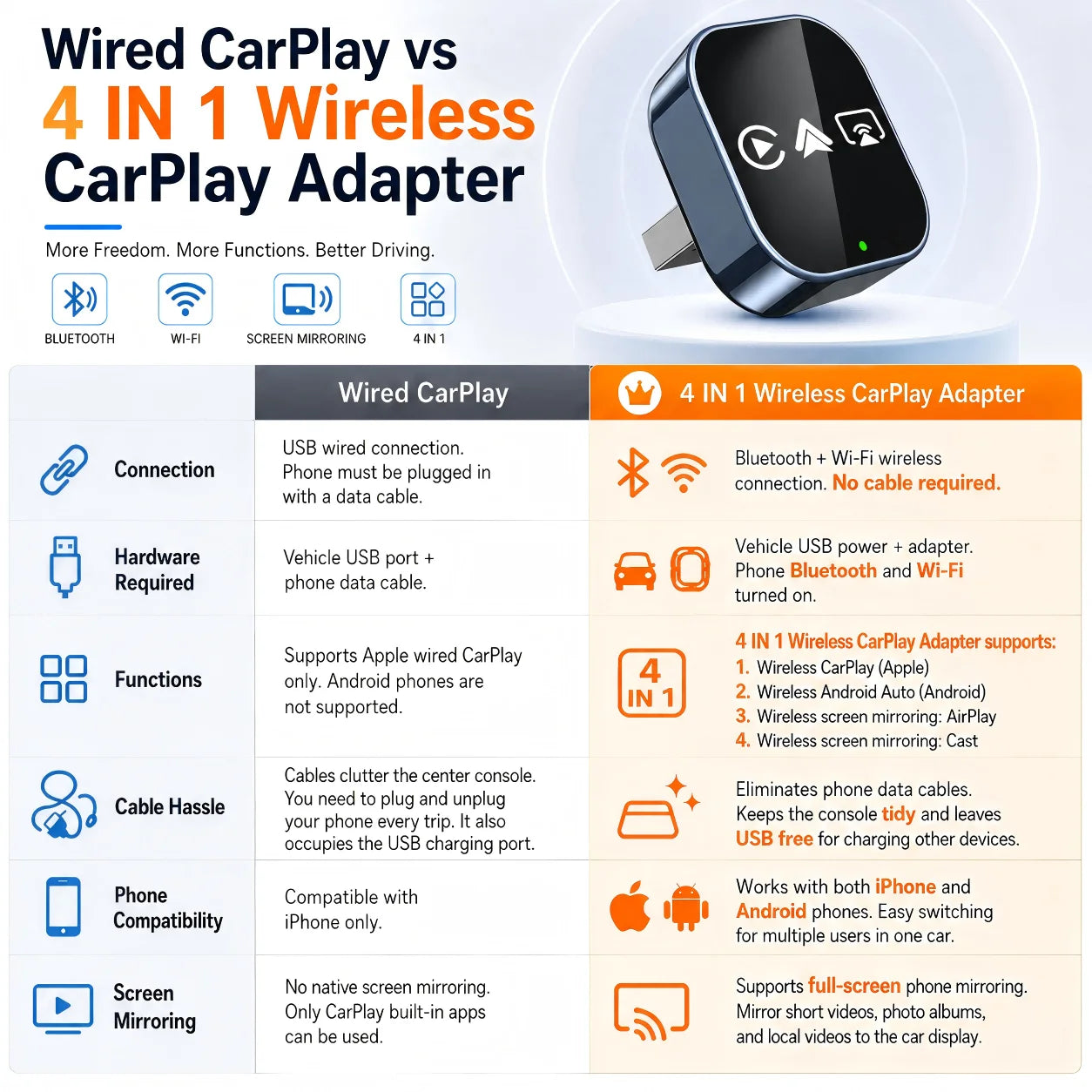 4 in 1 Wireless CarPlay Android Auto Adapter Wired To Wireless Converter AirPlay Miracast Mirror Link USB Plug & Play Mini Size