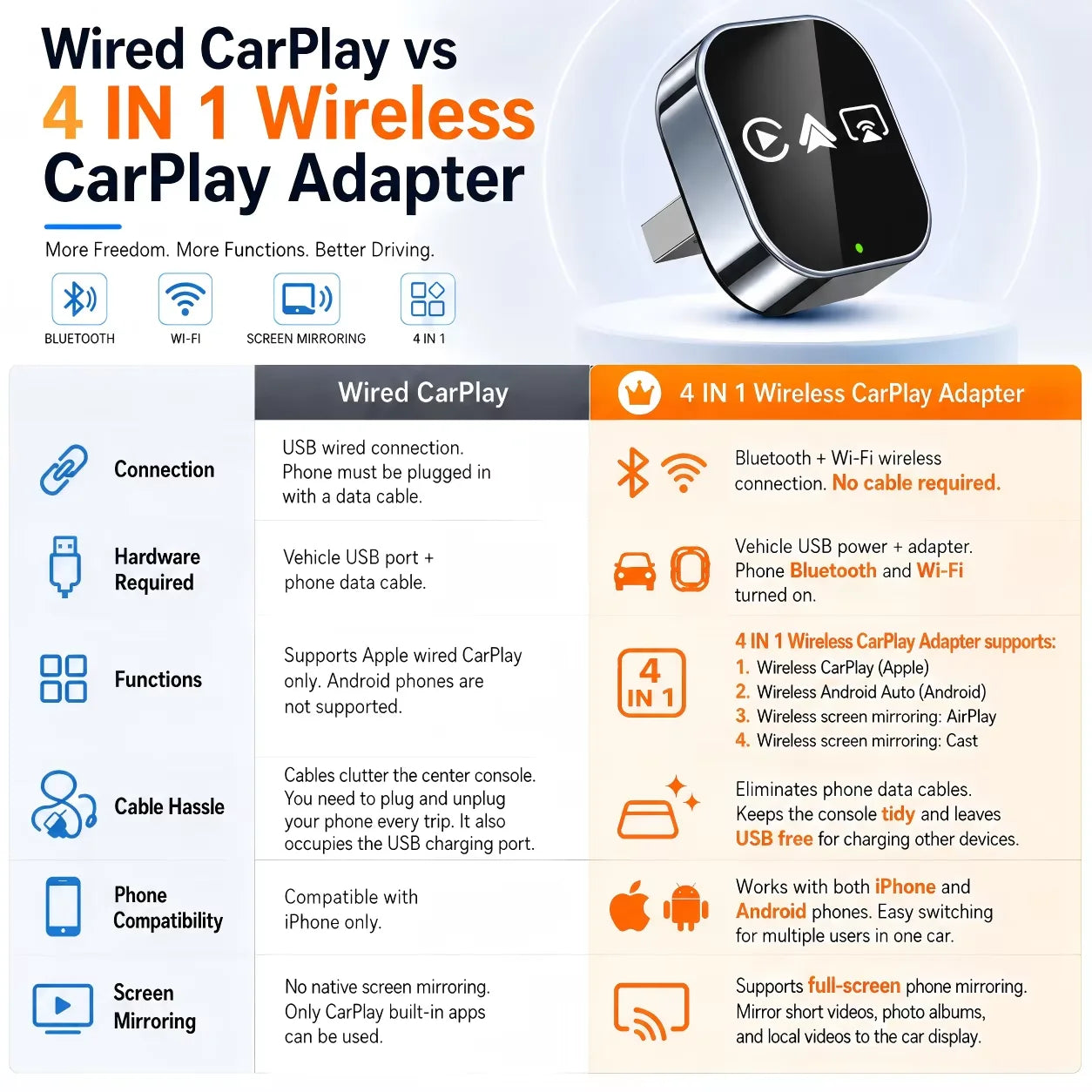 4IN1 Dongle Wireless Carplay Adapter USB Plug Play WiFi Bluetooth for iPhone Carplay Airplay Android Auto Mirrorlink Connect
