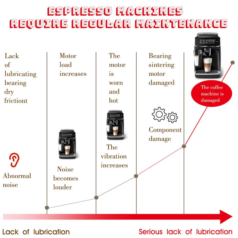 Coffee Machine Maintenance Brewer Lubricating Grease 5g for Saeco Gaggia Philips Espresso Machines Specific Lubricant