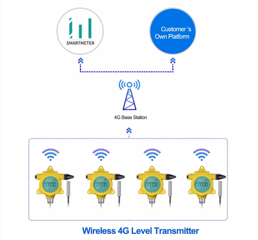 SIM Card 4G Wireless Liquid Pressure Level Transmitter
