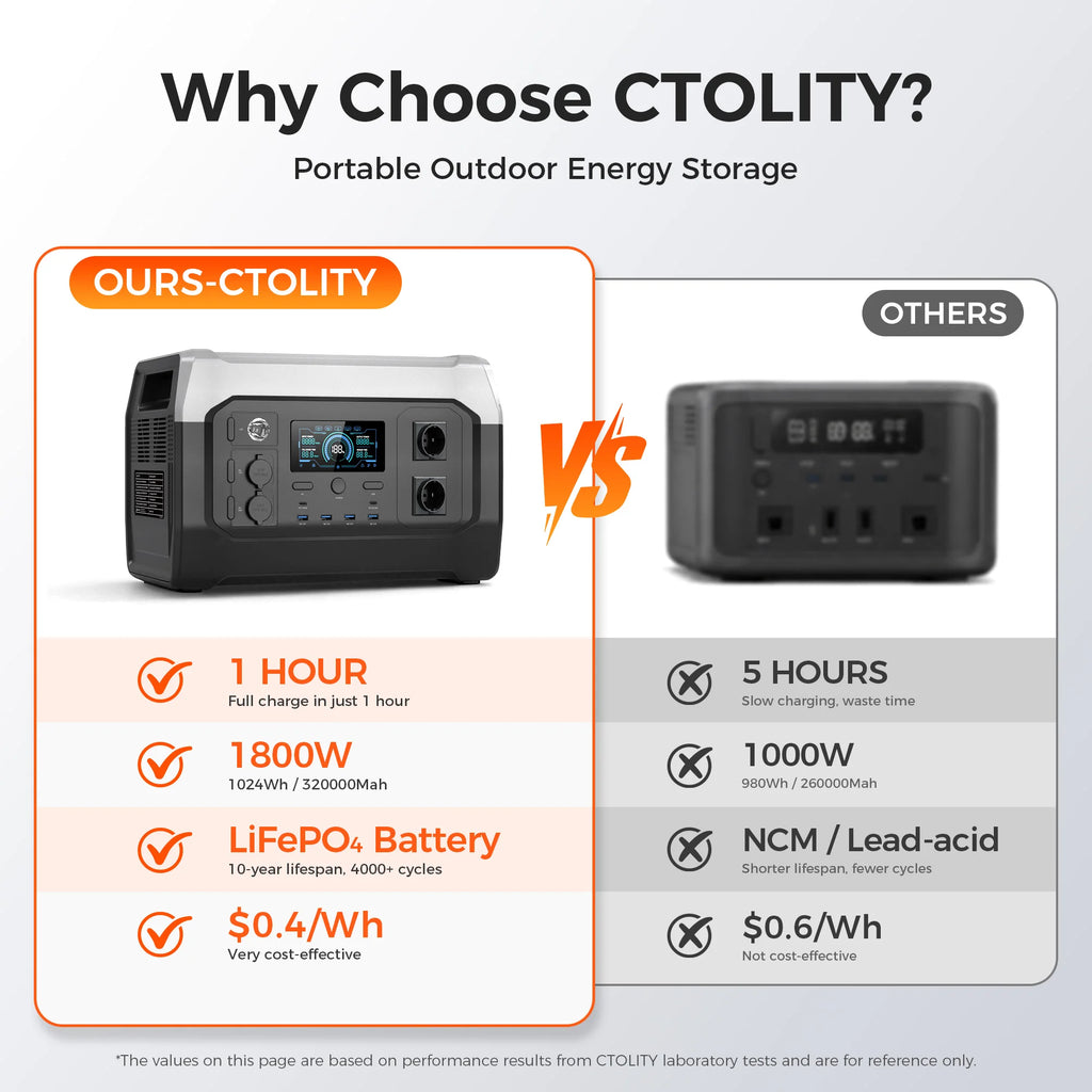 CTOLITY 1800W Camping Portable Power Station Outdoor 1024Wh Lifepo4 AC Outlets Pure Sinve Wave Solar Generator for Garden Party