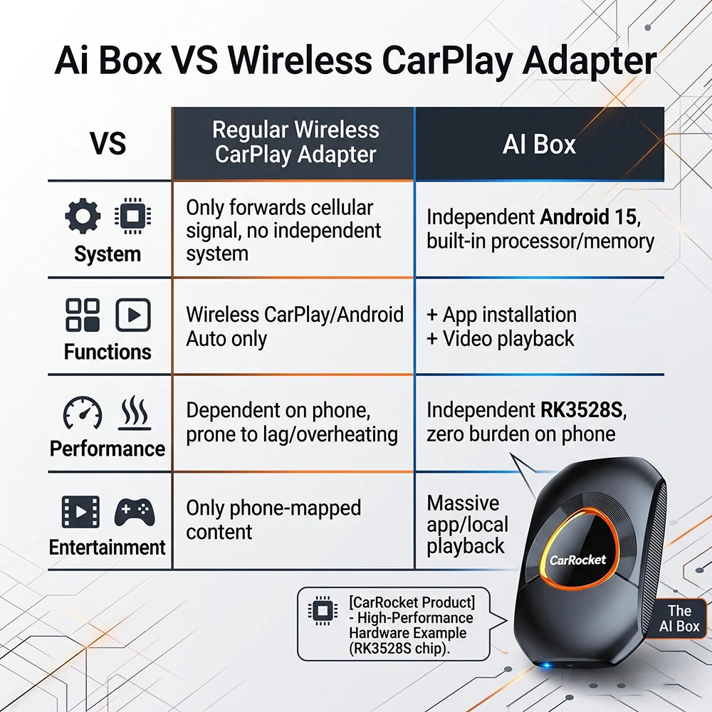 CarRocket Wireless CarPlay AI Box For Factory Wired CarPlay Cars Android 15.0 Auto Dual Band WiFi Bluetooth 5.2 Auto Con