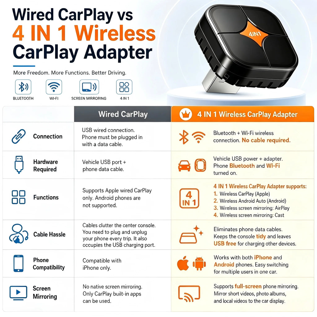 4IN1 Wireless CarPlay Android Auto Dongle Wired To Wireless Converter AirPlay Miracast Screen Mirror Bluetooth WiFi Auto Connect