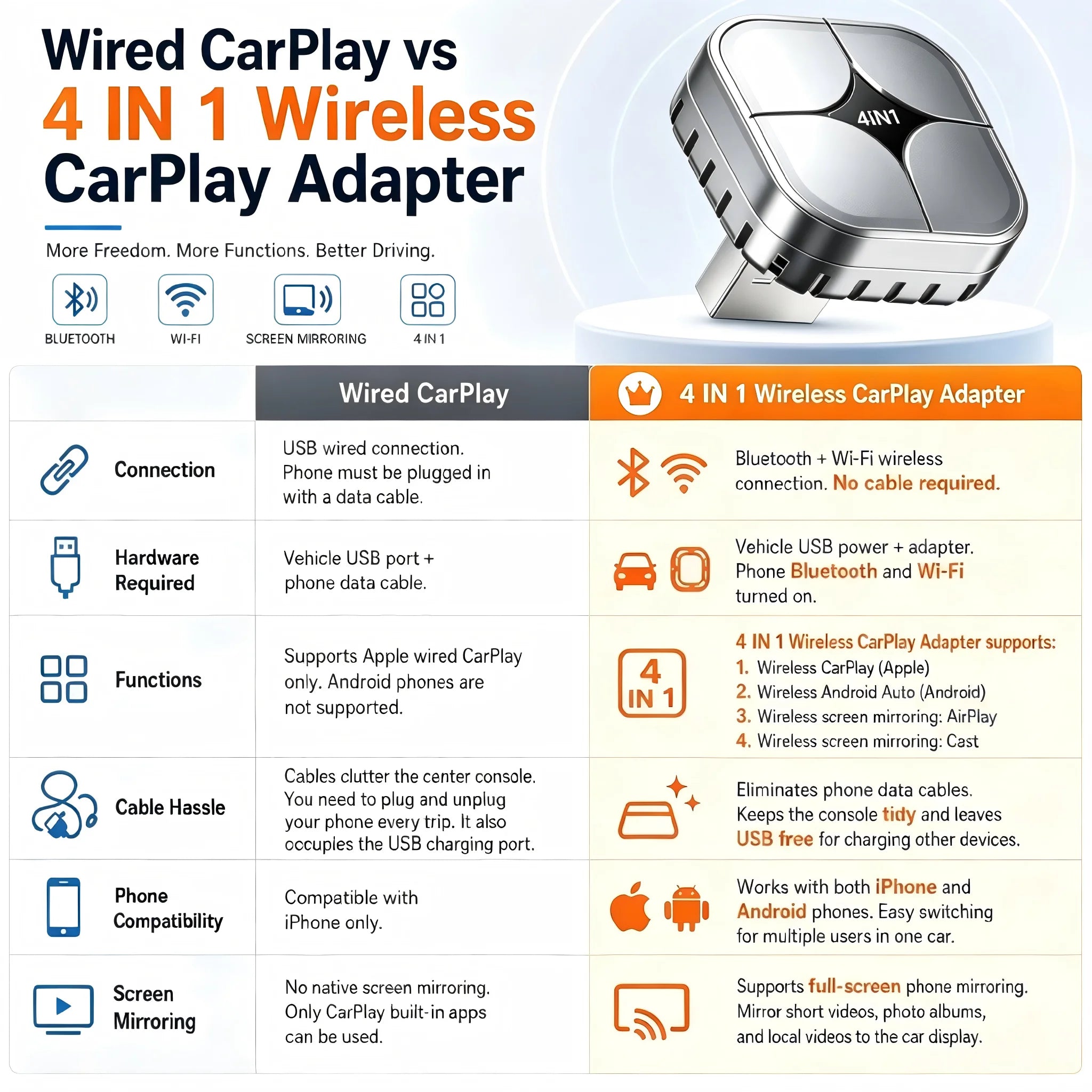 4 IN1 Car Wireless CarPlay Adapter Wired To Wireless Android Auto Dongle AirPlay Miracast Mirror Plug And Play Auto Connect