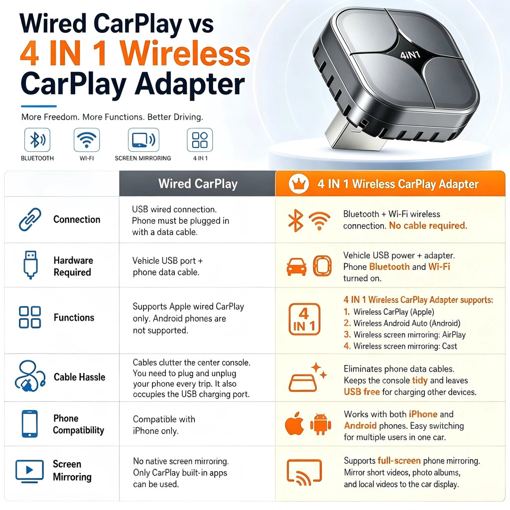 2026 NEW 4 IN 1 Wireless CarPlay Adapter Convert OEM Wired CarPlay Android Auto To Wireless AirPlay Miracast Screen Mirroring
